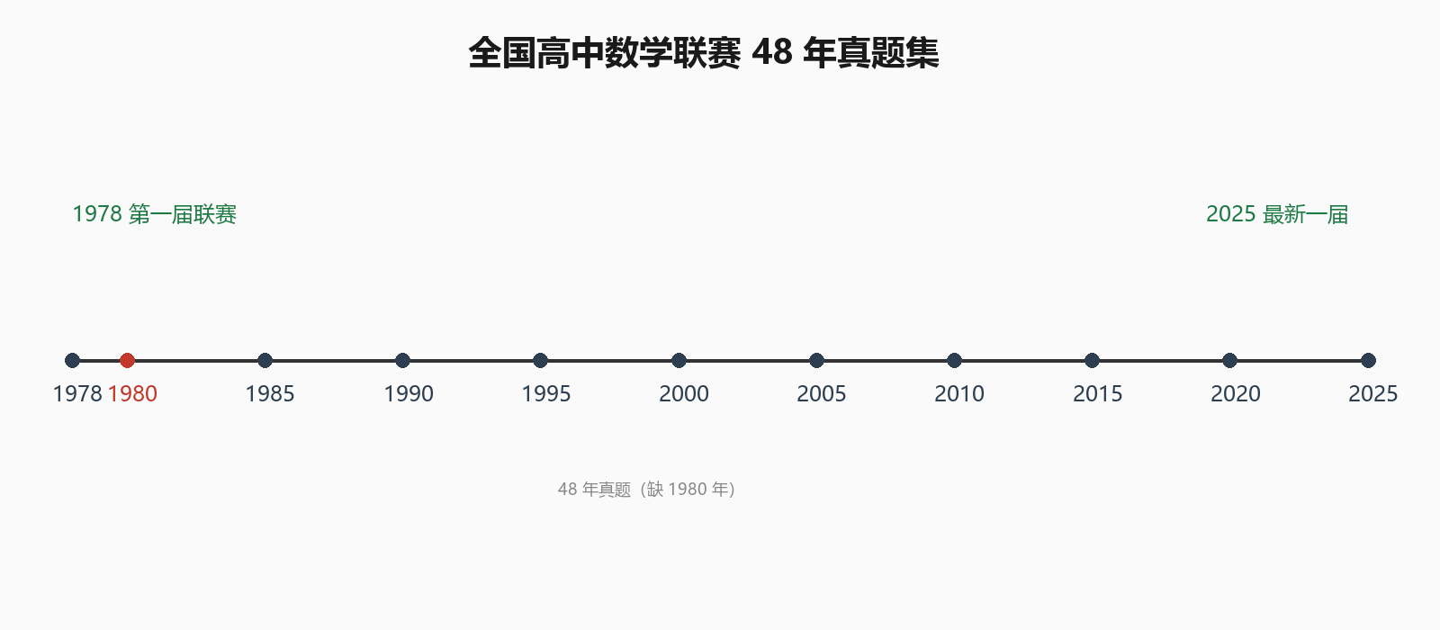 全国高中数学联赛 48 年真题时间线(1978-2025,缺 1980 年)