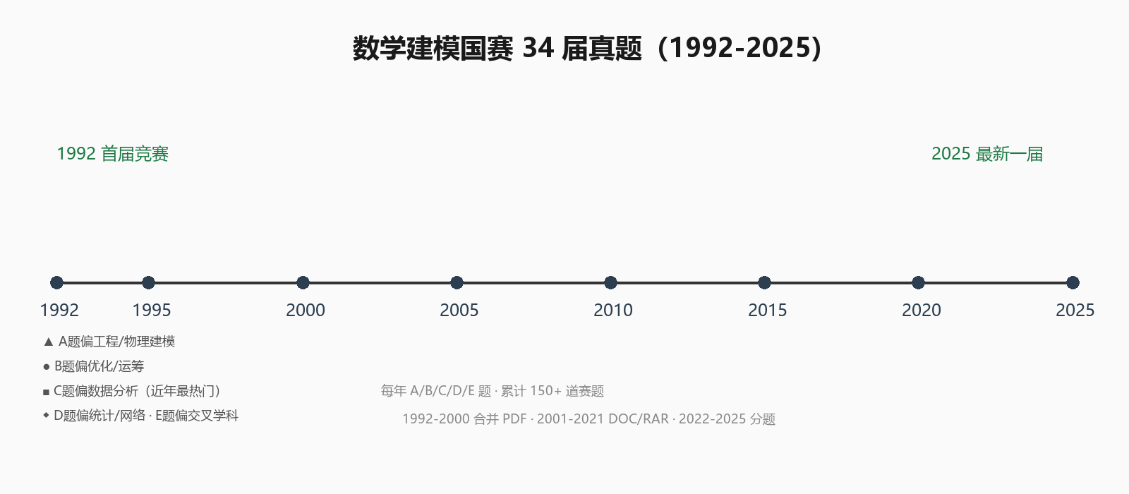 数学建模国赛 34 届真题时间线(1992-2025)