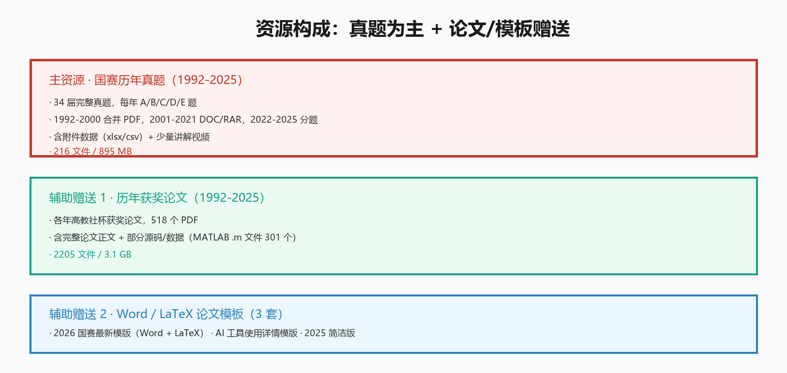 资源构成图:真题为主 + 获奖论文 + Word/LaTeX 模板赠送