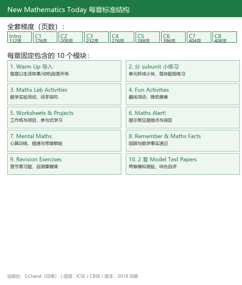 New Mathematics Today 每章标准结构：10 个固定模块 + 年级梯度